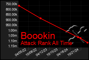 Total Graph of Boookin