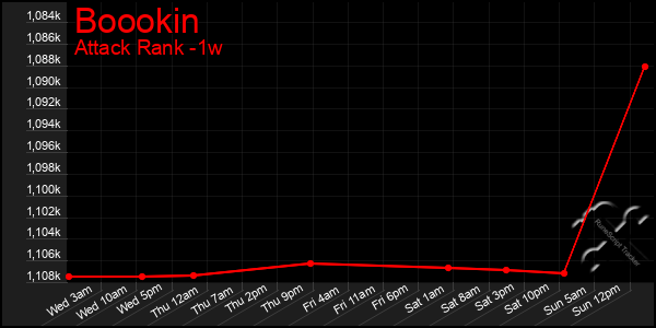 Last 7 Days Graph of Boookin