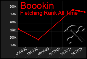 Total Graph of Boookin
