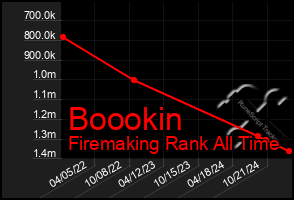 Total Graph of Boookin