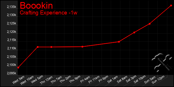 Last 7 Days Graph of Boookin