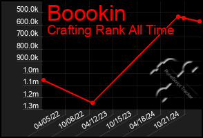 Total Graph of Boookin