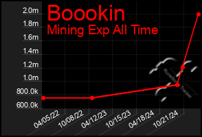 Total Graph of Boookin