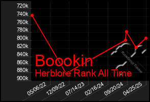 Total Graph of Boookin