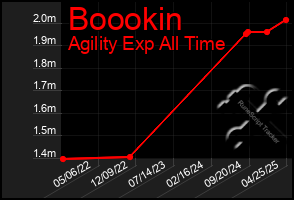 Total Graph of Boookin
