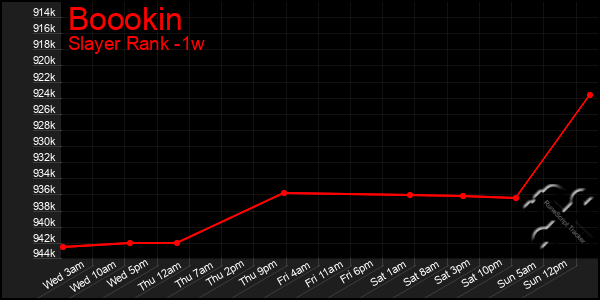 Last 7 Days Graph of Boookin