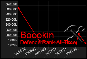 Total Graph of Boookin