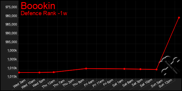 Last 7 Days Graph of Boookin