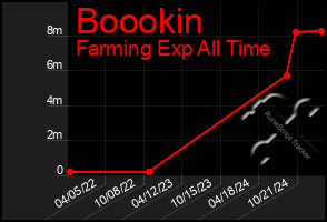 Total Graph of Boookin