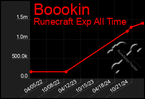 Total Graph of Boookin