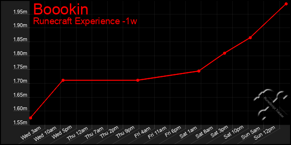 Last 7 Days Graph of Boookin