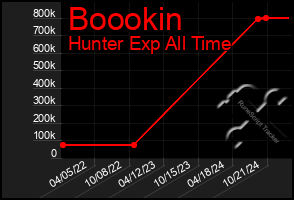 Total Graph of Boookin