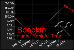 Total Graph of Boookin