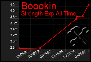 Total Graph of Boookin