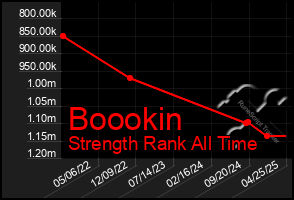 Total Graph of Boookin