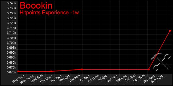 Last 7 Days Graph of Boookin