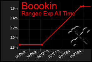 Total Graph of Boookin