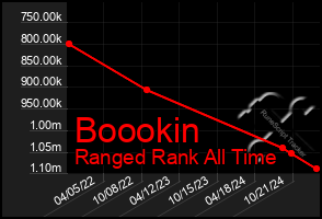 Total Graph of Boookin