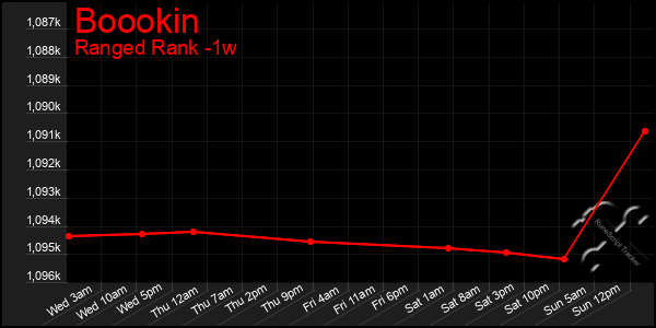 Last 7 Days Graph of Boookin