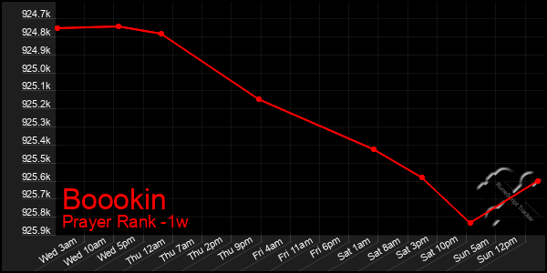 Last 7 Days Graph of Boookin