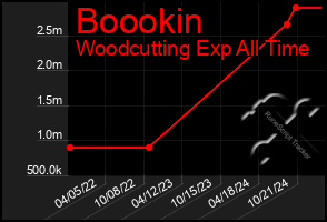 Total Graph of Boookin