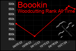 Total Graph of Boookin