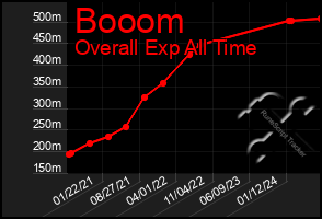 Total Graph of Booom