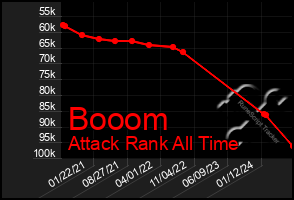 Total Graph of Booom