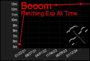 Total Graph of Booom