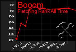 Total Graph of Booom