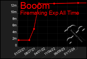 Total Graph of Booom