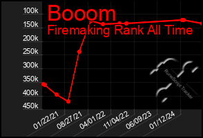 Total Graph of Booom