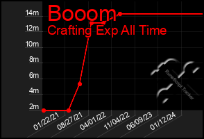 Total Graph of Booom