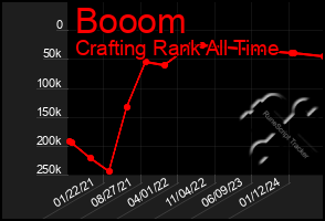 Total Graph of Booom