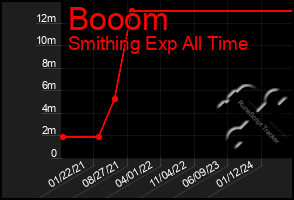 Total Graph of Booom