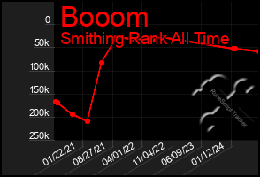 Total Graph of Booom