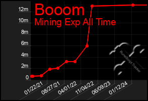 Total Graph of Booom