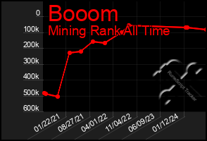 Total Graph of Booom