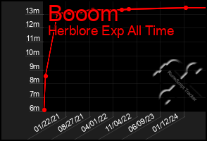 Total Graph of Booom