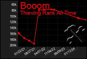 Total Graph of Booom