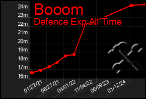 Total Graph of Booom