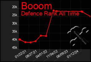 Total Graph of Booom