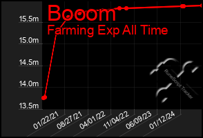 Total Graph of Booom