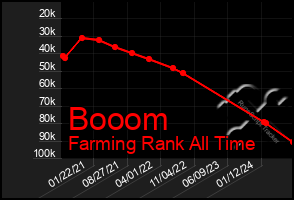 Total Graph of Booom