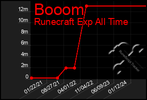 Total Graph of Booom