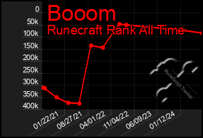 Total Graph of Booom