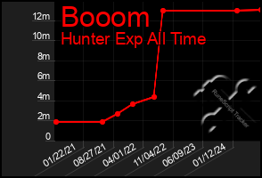 Total Graph of Booom