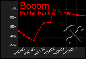 Total Graph of Booom