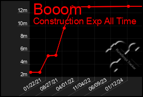 Total Graph of Booom