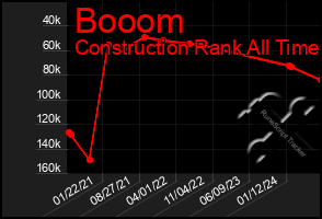 Total Graph of Booom